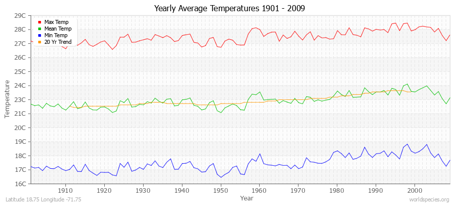 Yearly Average Temperatures 2010 - 2009 (Metric) Latitude 18.75 Longitude -71.75