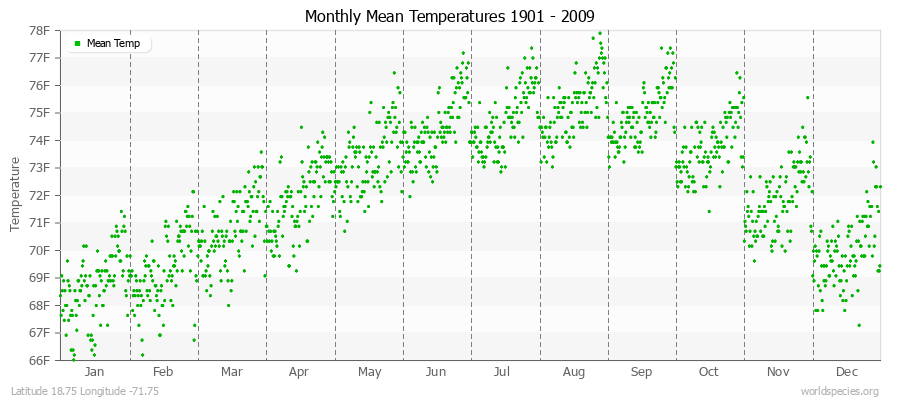 Monthly Mean Temperatures 1901 - 2009 (English) Latitude 18.75 Longitude -71.75