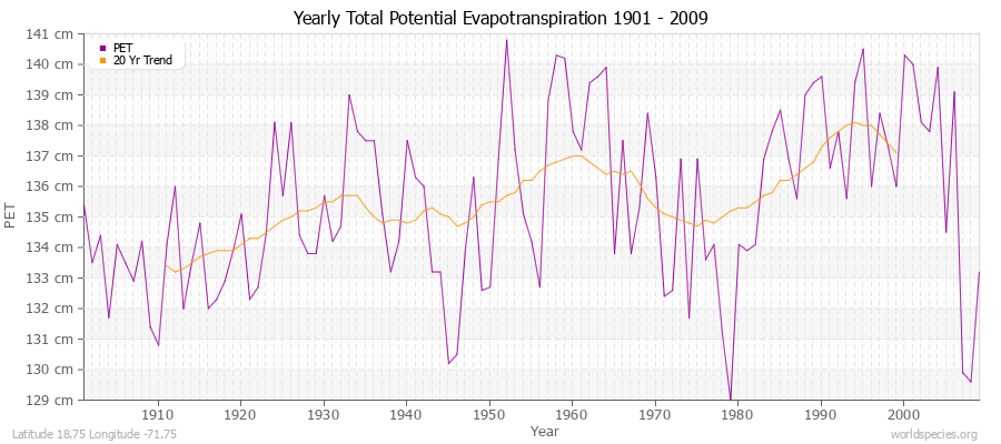 Yearly Total Potential Evapotranspiration 1901 - 2009 (Metric) Latitude 18.75 Longitude -71.75