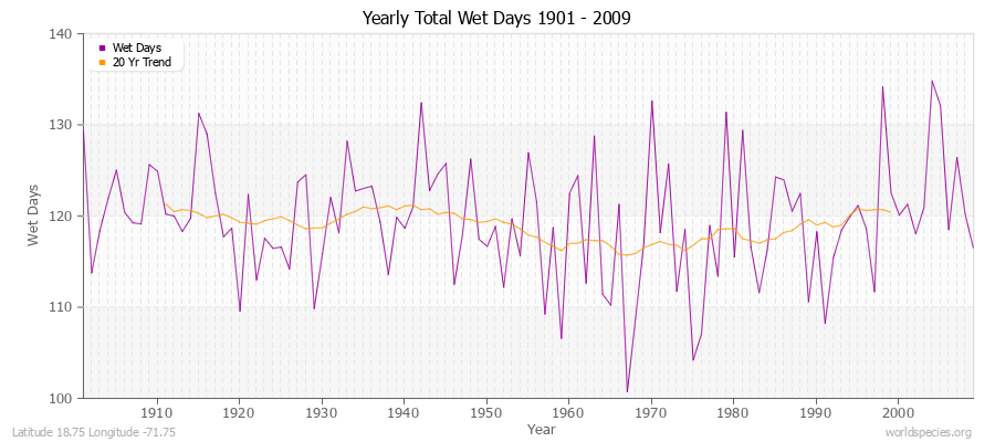 Yearly Total Wet Days 1901 - 2009 Latitude 18.75 Longitude -71.75