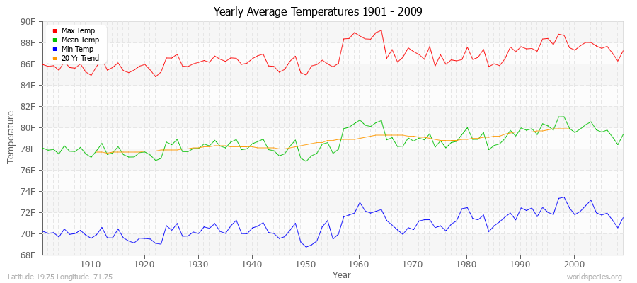 Yearly Average Temperatures 2010 - 2009 (English) Latitude 19.75 Longitude -71.75