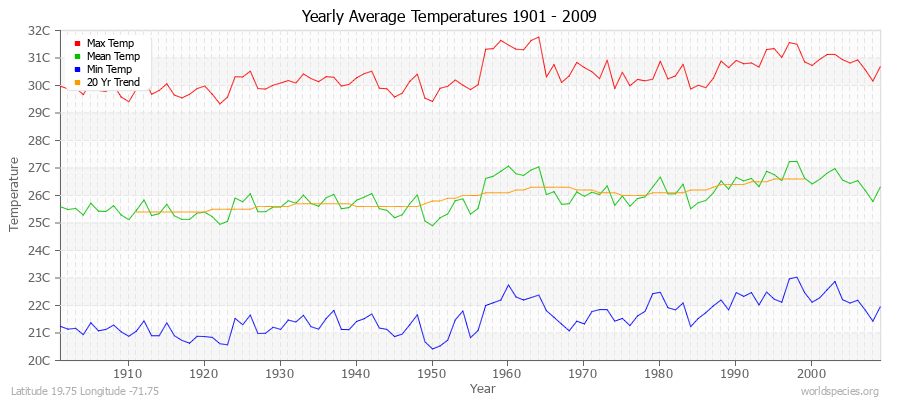 Yearly Average Temperatures 2010 - 2009 (Metric) Latitude 19.75 Longitude -71.75