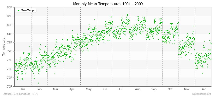 Monthly Mean Temperatures 1901 - 2009 (English) Latitude 19.75 Longitude -71.75