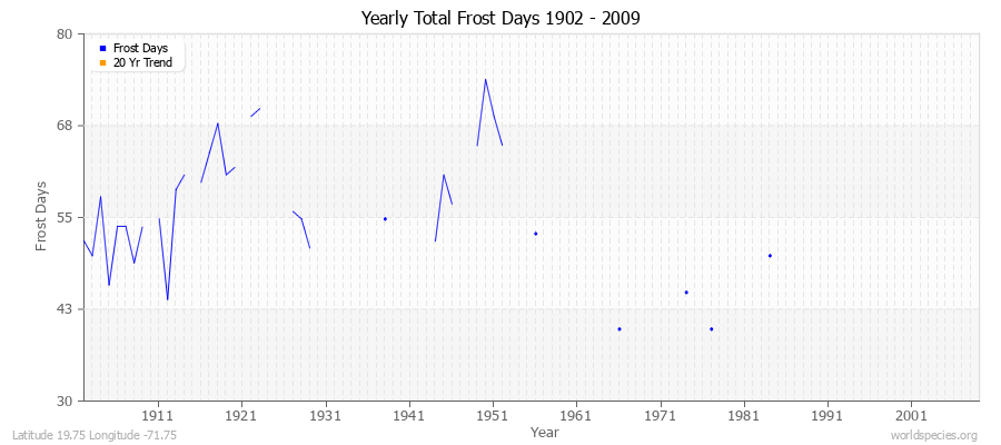 Yearly Total Frost Days 1902 - 2009 Latitude 19.75 Longitude -71.75