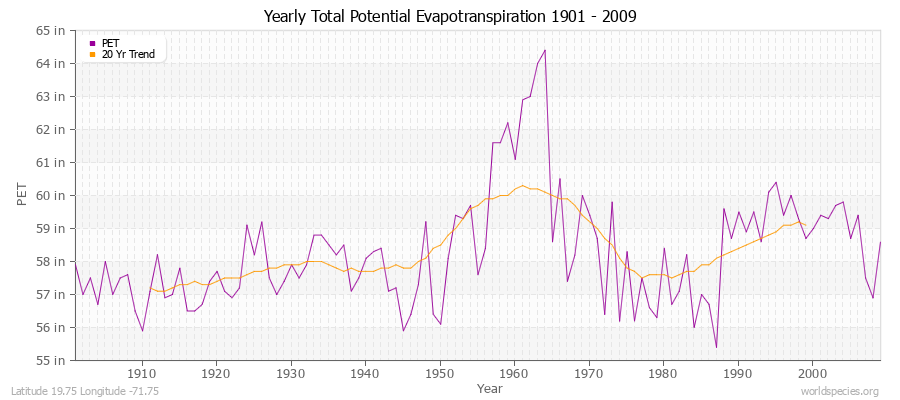 Yearly Total Potential Evapotranspiration 1901 - 2009 (English) Latitude 19.75 Longitude -71.75