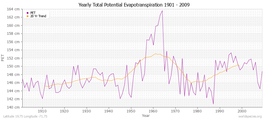 Yearly Total Potential Evapotranspiration 1901 - 2009 (Metric) Latitude 19.75 Longitude -71.75