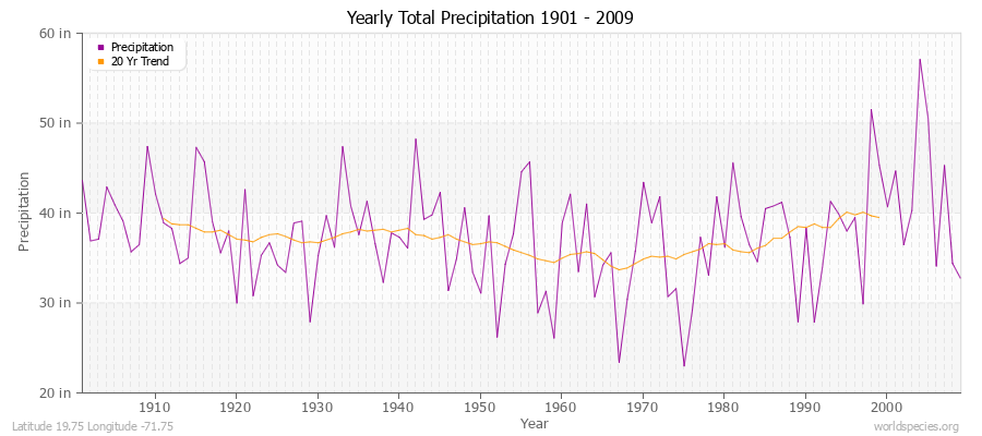 Yearly Total Precipitation 1901 - 2009 (English) Latitude 19.75 Longitude -71.75