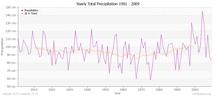 Yearly Total Precipitation 1901 - 2009 (Metric) Latitude 19.75 Longitude -71.75