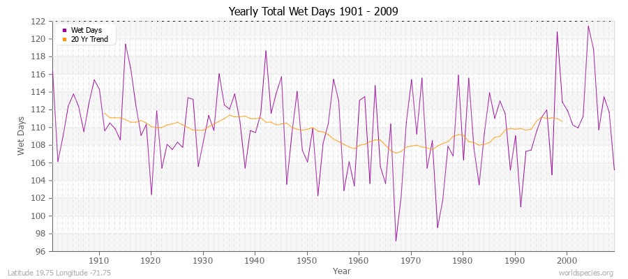 Yearly Total Wet Days 1901 - 2009 Latitude 19.75 Longitude -71.75