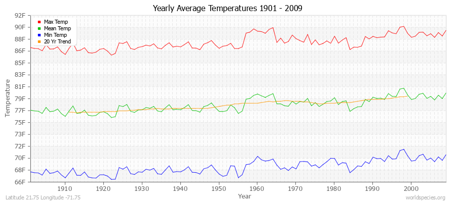 Yearly Average Temperatures 2010 - 2009 (English) Latitude 21.75 Longitude -71.75