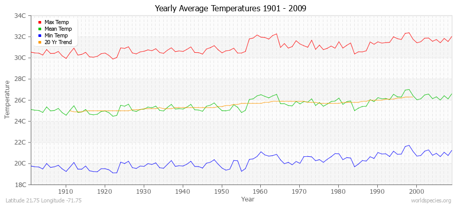 Yearly Average Temperatures 2010 - 2009 (Metric) Latitude 21.75 Longitude -71.75