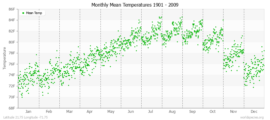 Monthly Mean Temperatures 1901 - 2009 (English) Latitude 21.75 Longitude -71.75