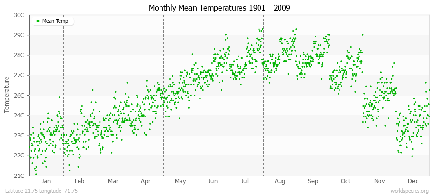 Monthly Mean Temperatures 1901 - 2009 (Metric) Latitude 21.75 Longitude -71.75