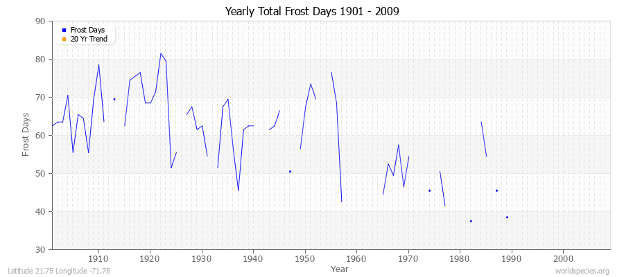 Yearly Total Frost Days 1901 - 2009 Latitude 21.75 Longitude -71.75