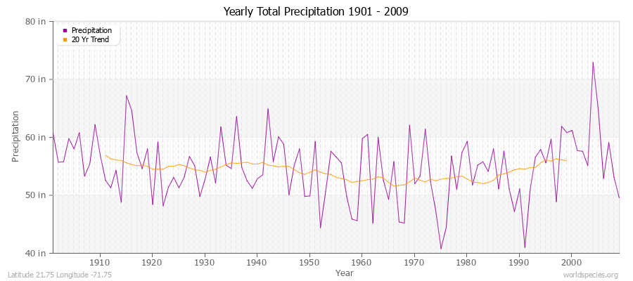 Yearly Total Precipitation 1901 - 2009 (English) Latitude 21.75 Longitude -71.75
