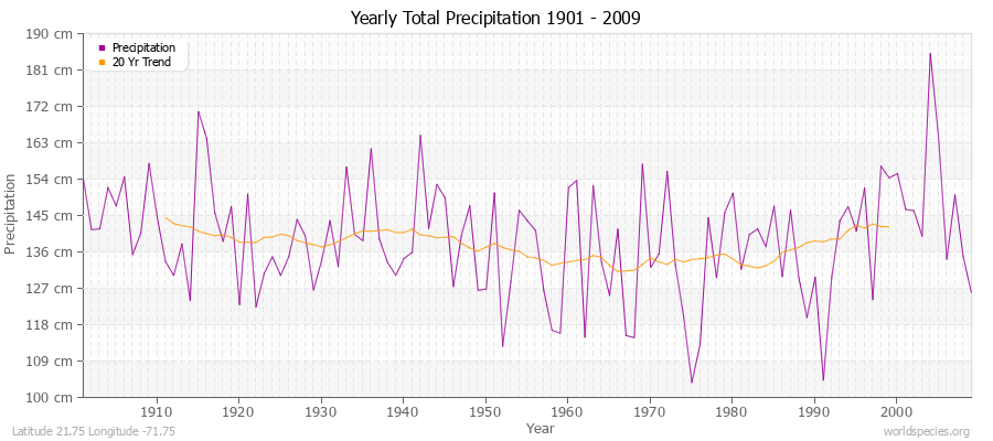 Yearly Total Precipitation 1901 - 2009 (Metric) Latitude 21.75 Longitude -71.75