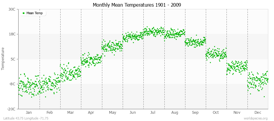 Monthly Mean Temperatures 1901 - 2009 (Metric) Latitude 43.75 Longitude -71.75