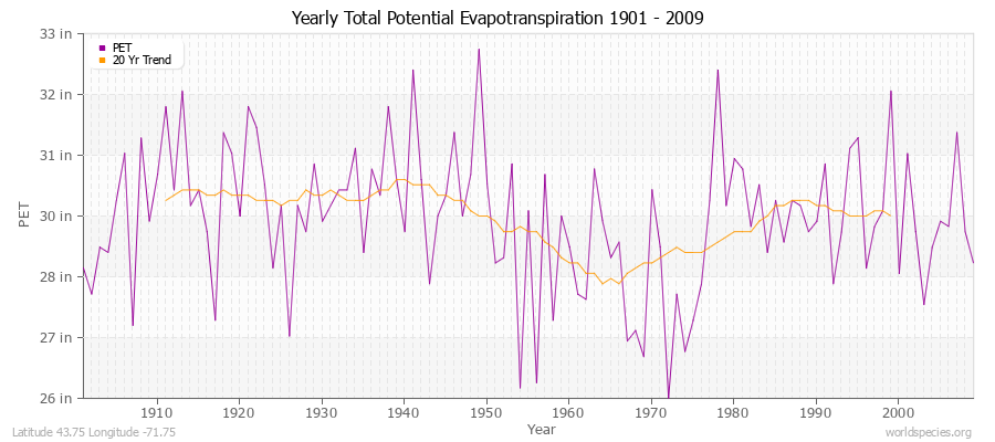 Yearly Total Potential Evapotranspiration 1901 - 2009 (English) Latitude 43.75 Longitude -71.75