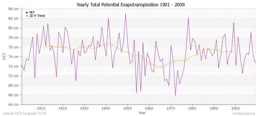 Yearly Total Potential Evapotranspiration 1901 - 2009 (Metric) Latitude 43.75 Longitude -71.75