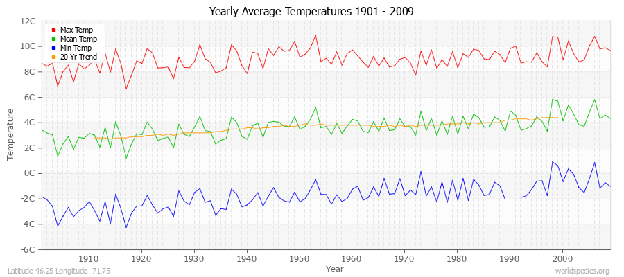 Yearly Average Temperatures 2010 - 2009 (Metric) Latitude 46.25 Longitude -71.75