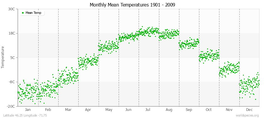 Monthly Mean Temperatures 1901 - 2009 (Metric) Latitude 46.25 Longitude -71.75