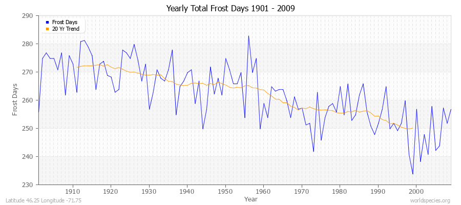 Yearly Total Frost Days 1901 - 2009 Latitude 46.25 Longitude -71.75