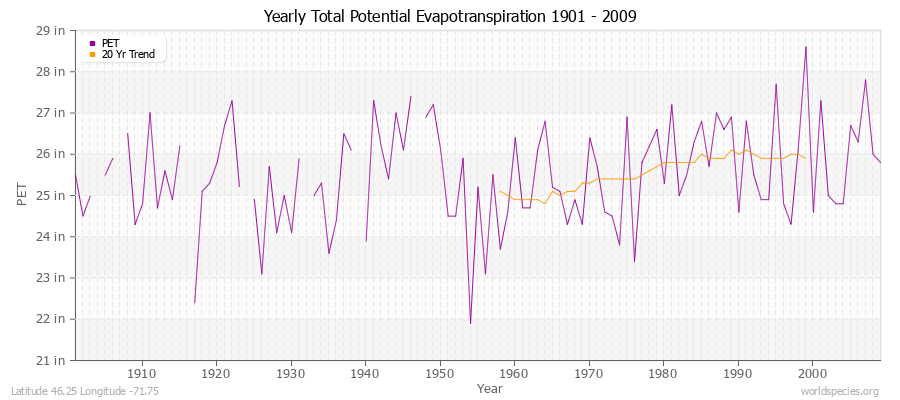 Yearly Total Potential Evapotranspiration 1901 - 2009 (English) Latitude 46.25 Longitude -71.75