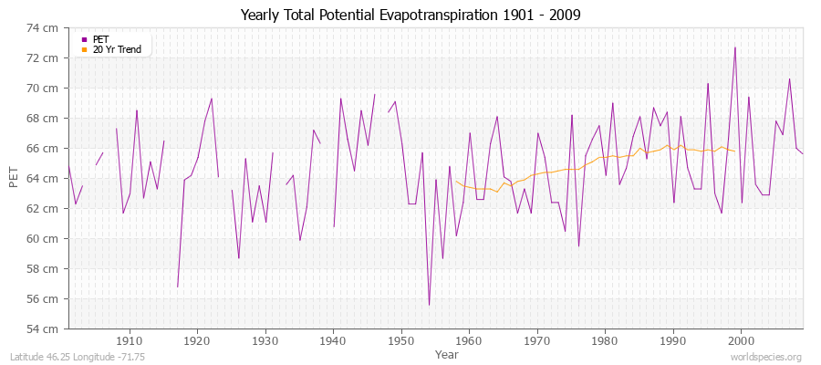 Yearly Total Potential Evapotranspiration 1901 - 2009 (Metric) Latitude 46.25 Longitude -71.75