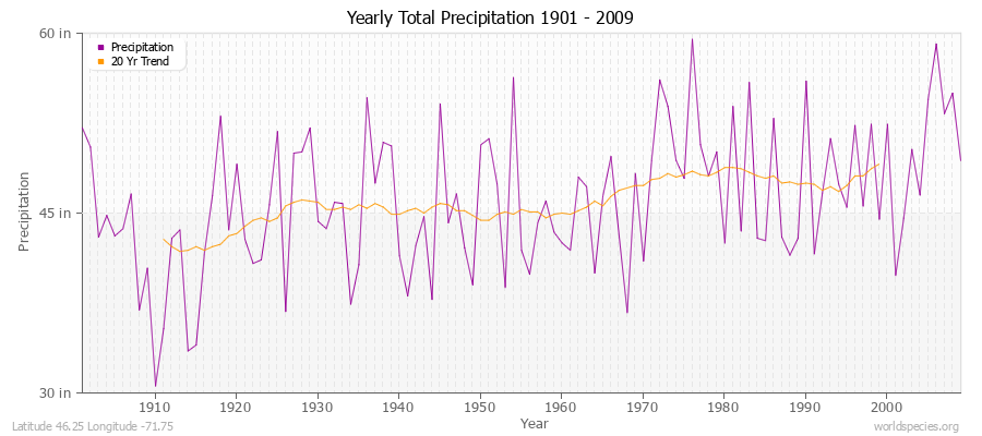 Yearly Total Precipitation 1901 - 2009 (English) Latitude 46.25 Longitude -71.75