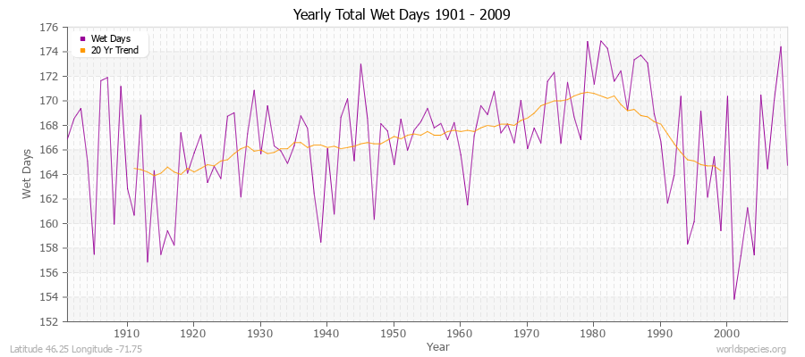 Yearly Total Wet Days 1901 - 2009 Latitude 46.25 Longitude -71.75