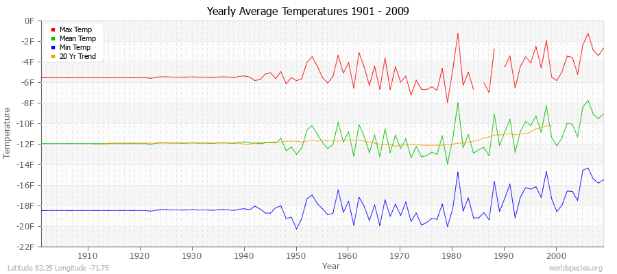 Yearly Average Temperatures 2010 - 2009 (English) Latitude 82.25 Longitude -71.75