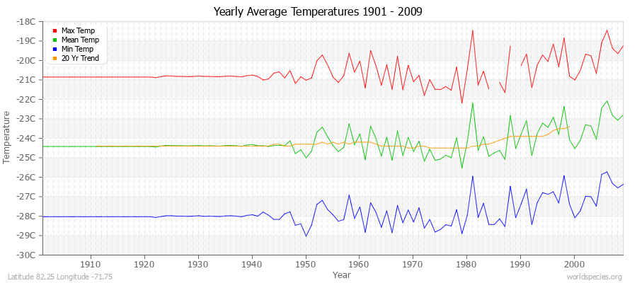 Yearly Average Temperatures 2010 - 2009 (Metric) Latitude 82.25 Longitude -71.75