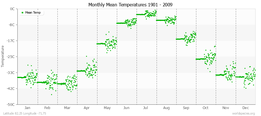 Monthly Mean Temperatures 1901 - 2009 (Metric) Latitude 82.25 Longitude -71.75