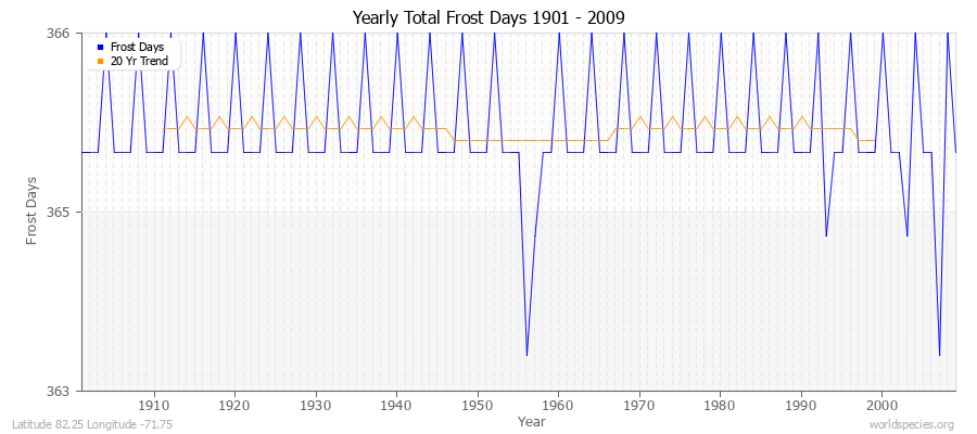 Yearly Total Frost Days 1901 - 2009 Latitude 82.25 Longitude -71.75