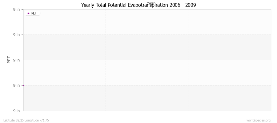 Yearly Total Potential Evapotranspiration 2006 - 2009 (English) Latitude 82.25 Longitude -71.75