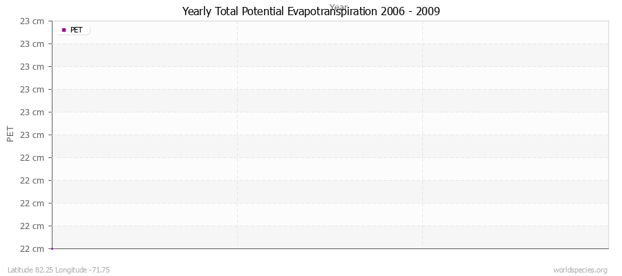 Yearly Total Potential Evapotranspiration 2006 - 2009 (Metric) Latitude 82.25 Longitude -71.75