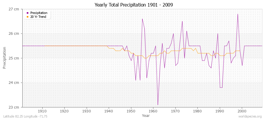 Yearly Total Precipitation 1901 - 2009 (Metric) Latitude 82.25 Longitude -71.75