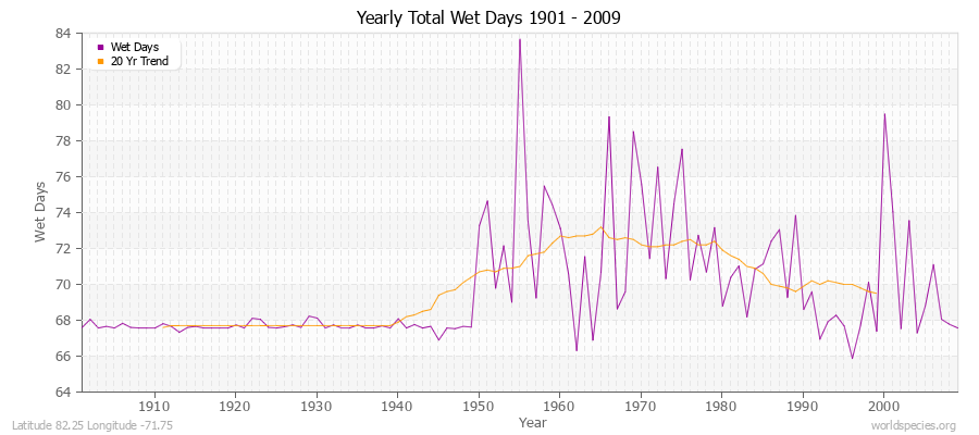 Yearly Total Wet Days 1901 - 2009 Latitude 82.25 Longitude -71.75