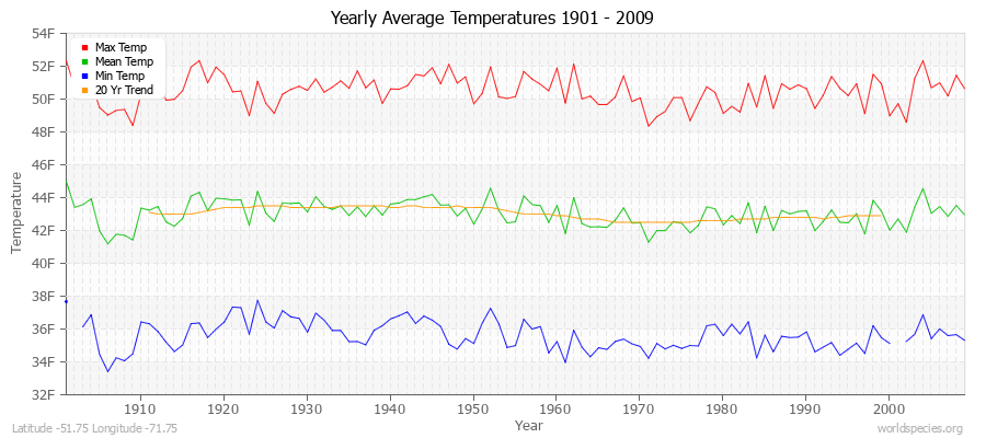 Yearly Average Temperatures 2010 - 2009 (English) Latitude -51.75 Longitude -71.75