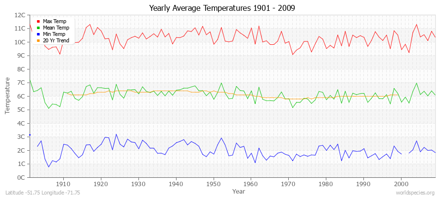 Yearly Average Temperatures 2010 - 2009 (Metric) Latitude -51.75 Longitude -71.75