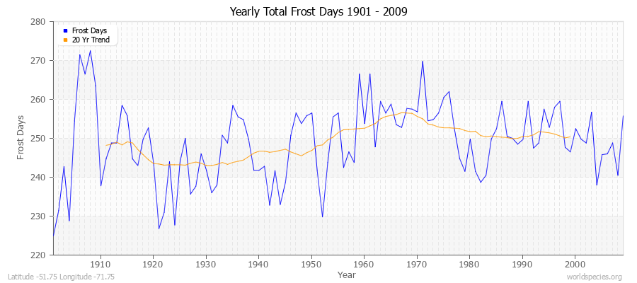Yearly Total Frost Days 1901 - 2009 Latitude -51.75 Longitude -71.75
