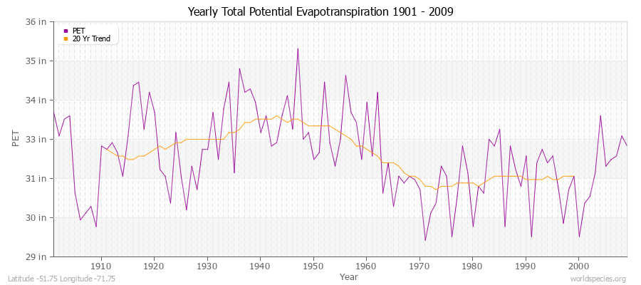 Yearly Total Potential Evapotranspiration 1901 - 2009 (English) Latitude -51.75 Longitude -71.75