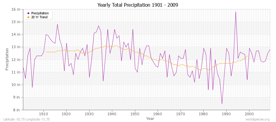 Yearly Total Precipitation 1901 - 2009 (English) Latitude -51.75 Longitude -71.75