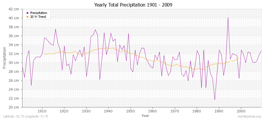 Yearly Total Precipitation 1901 - 2009 (Metric) Latitude -51.75 Longitude -71.75