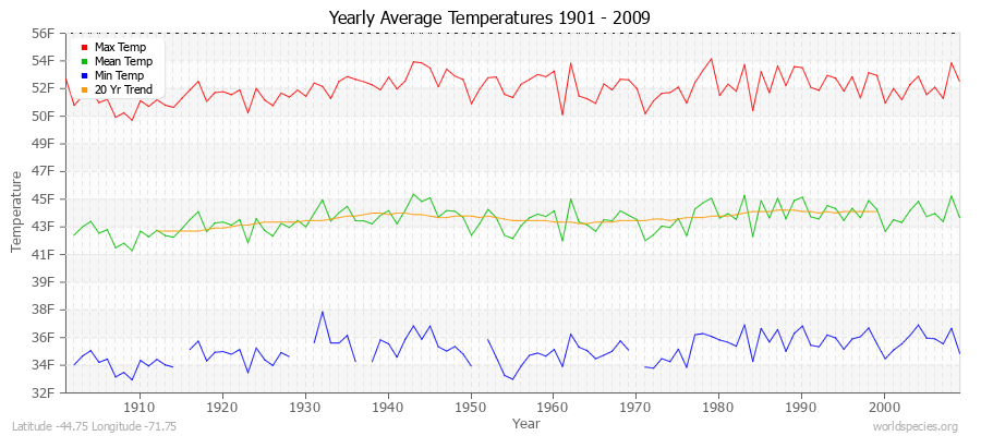 Yearly Average Temperatures 2010 - 2009 (English) Latitude -44.75 Longitude -71.75
