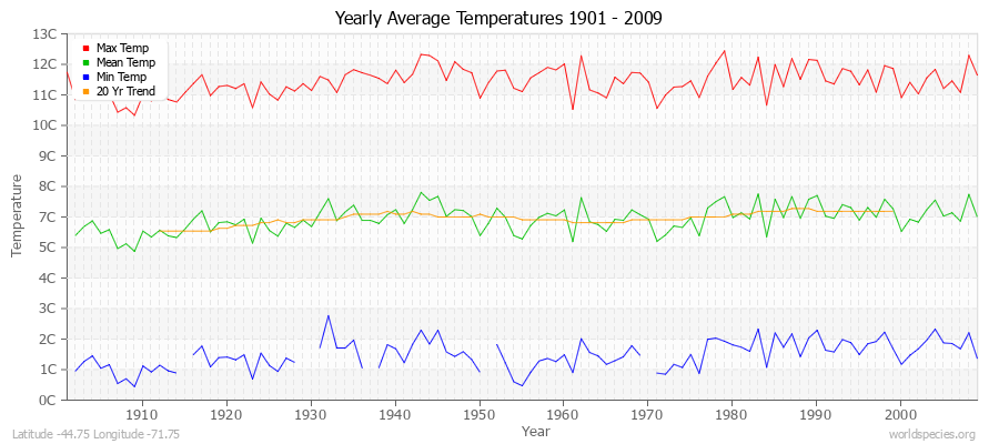 Yearly Average Temperatures 2010 - 2009 (Metric) Latitude -44.75 Longitude -71.75