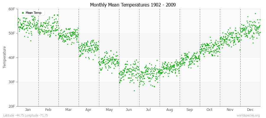 Monthly Mean Temperatures 1902 - 2009 (English) Latitude -44.75 Longitude -71.75