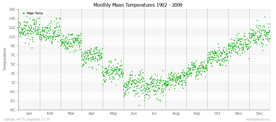 Monthly Mean Temperatures 1902 - 2009 (Metric) Latitude -44.75 Longitude -71.75