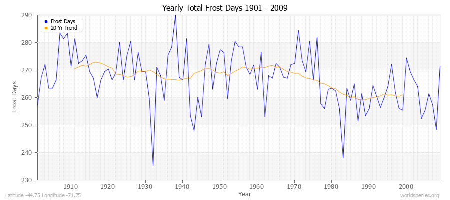 Yearly Total Frost Days 1901 - 2009 Latitude -44.75 Longitude -71.75