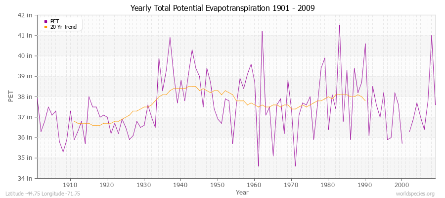 Yearly Total Potential Evapotranspiration 1901 - 2009 (English) Latitude -44.75 Longitude -71.75